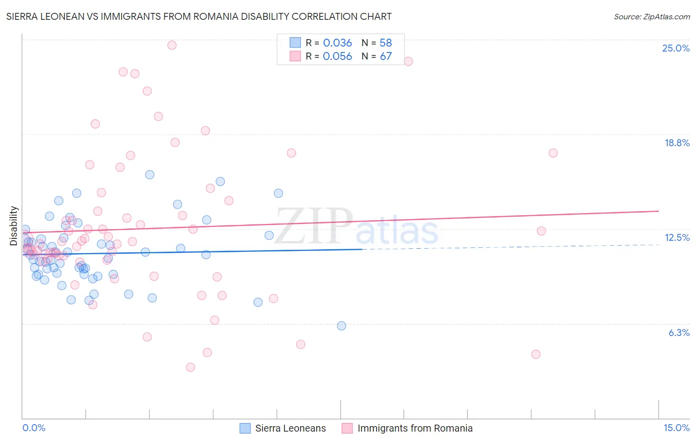 Sierra Leonean vs Immigrants from Romania Disability