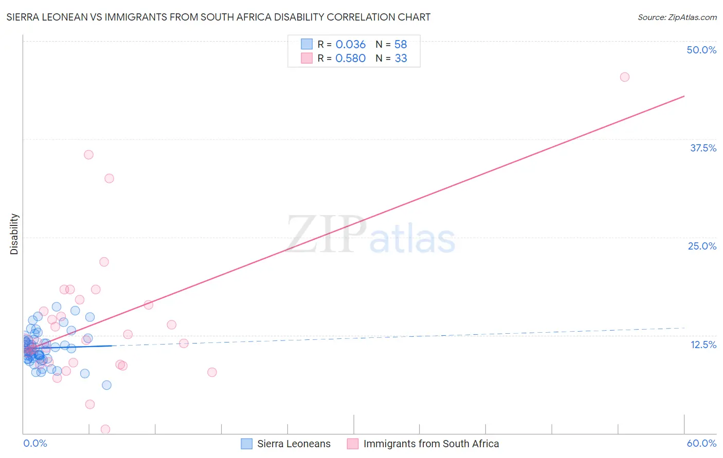 Sierra Leonean vs Immigrants from South Africa Disability