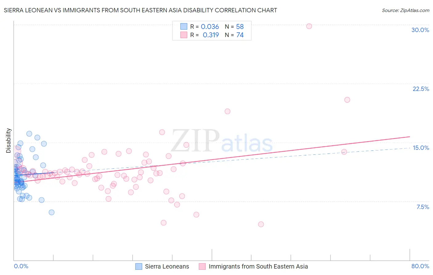 Sierra Leonean vs Immigrants from South Eastern Asia Disability