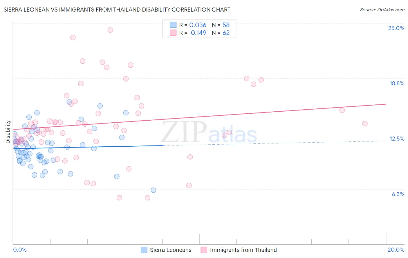 Sierra Leonean vs Immigrants from Thailand Disability