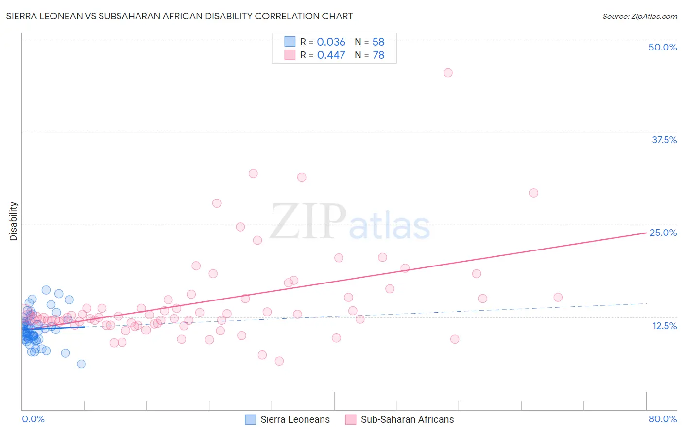 Sierra Leonean vs Subsaharan African Disability