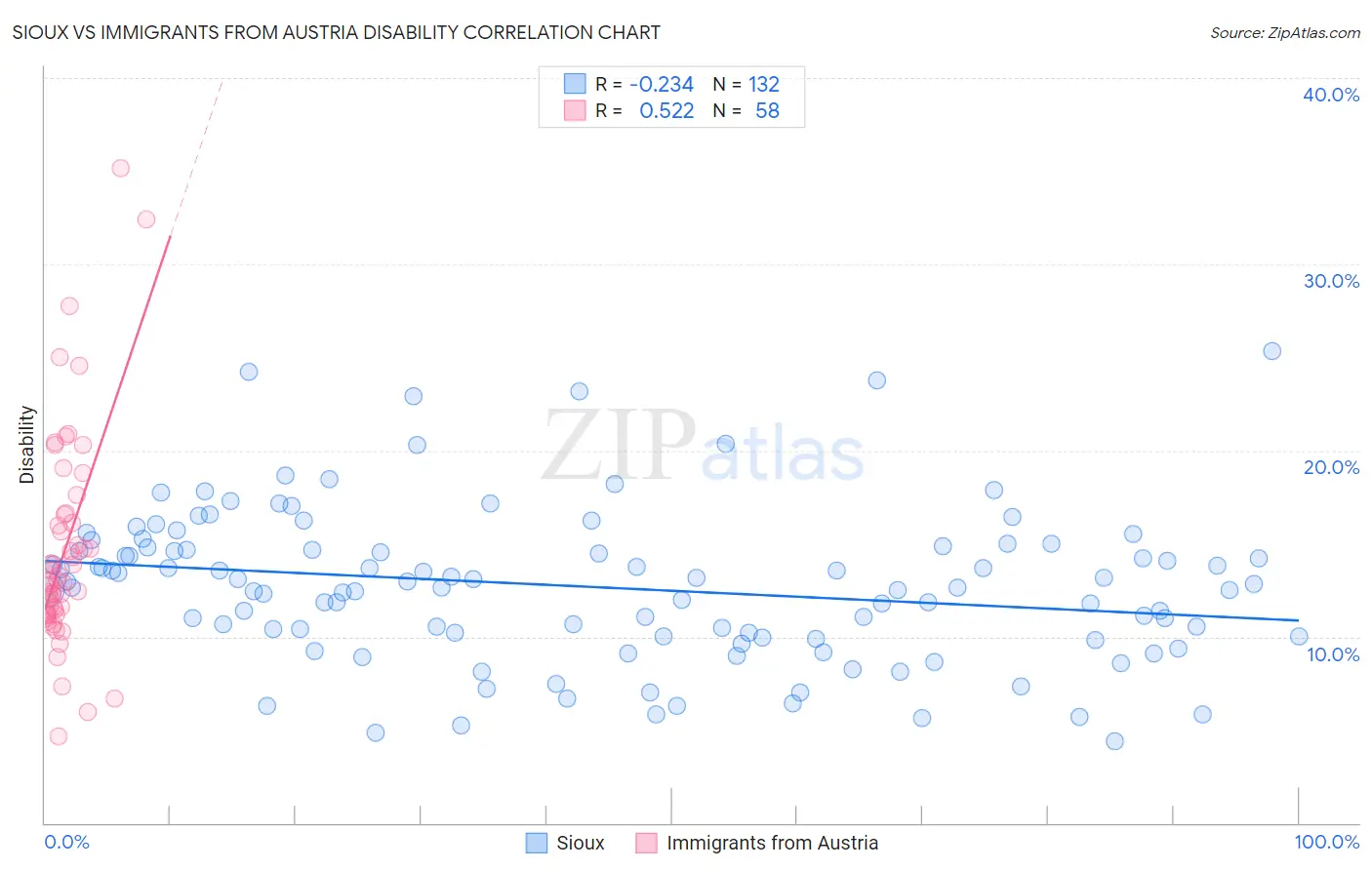 Sioux vs Immigrants from Austria Disability