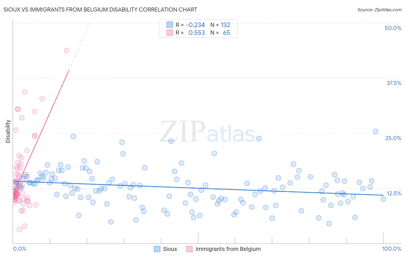 Sioux vs Immigrants from Belgium Disability