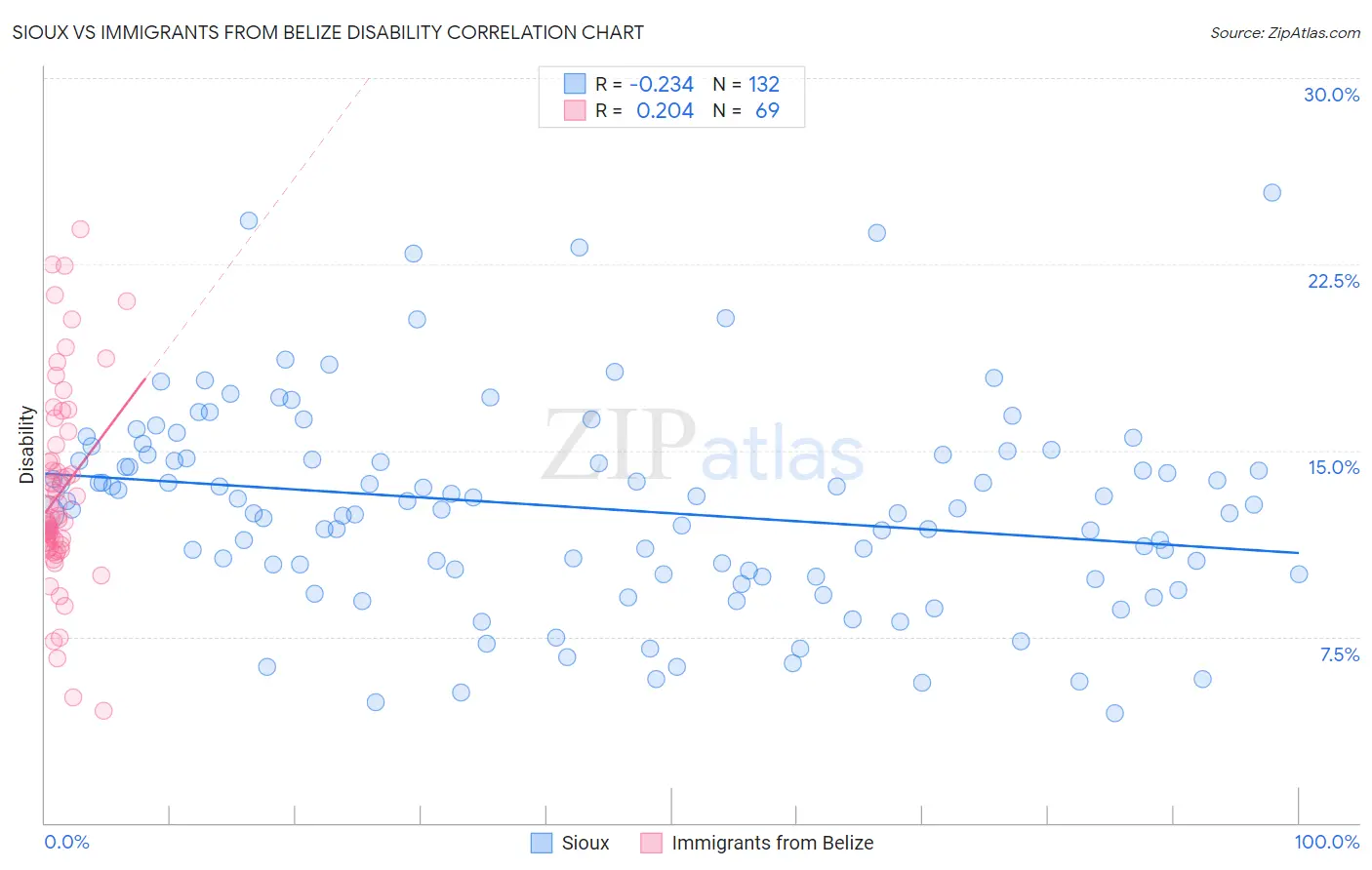 Sioux vs Immigrants from Belize Disability
