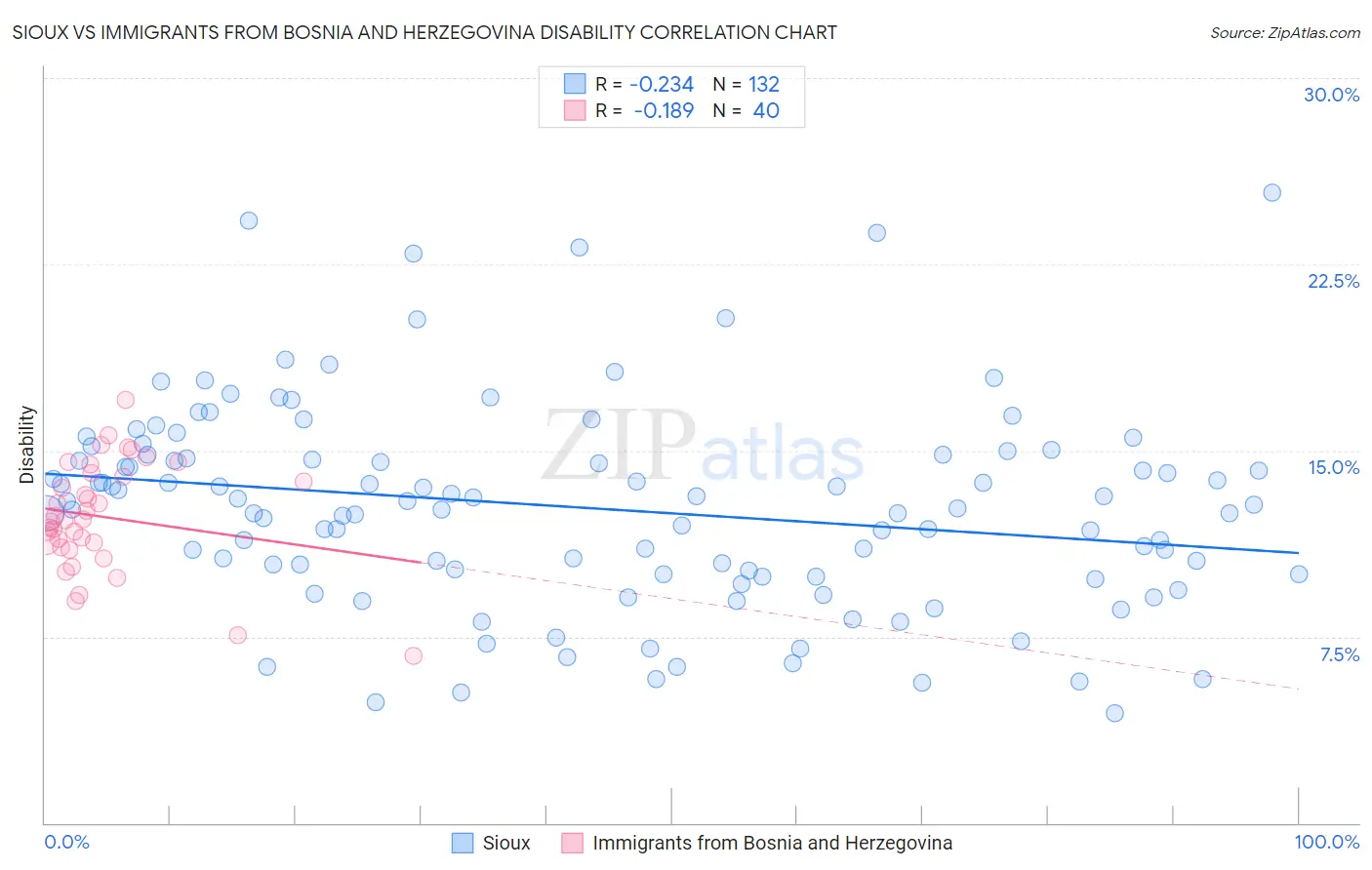 Sioux vs Immigrants from Bosnia and Herzegovina Disability