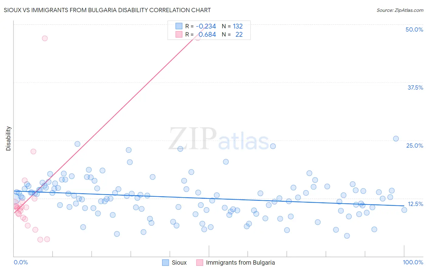 Sioux vs Immigrants from Bulgaria Disability