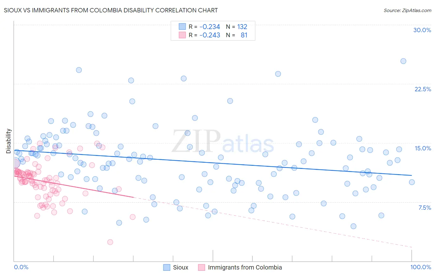 Sioux vs Immigrants from Colombia Disability