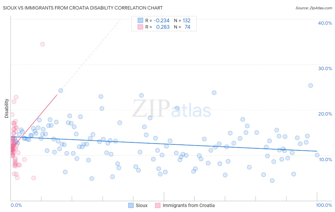 Sioux vs Immigrants from Croatia Disability