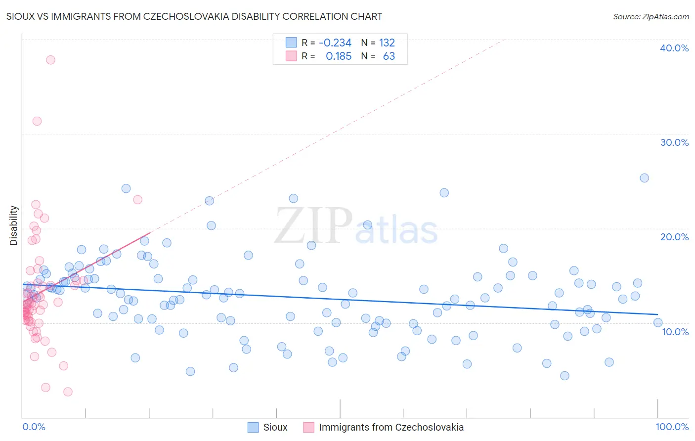 Sioux vs Immigrants from Czechoslovakia Disability