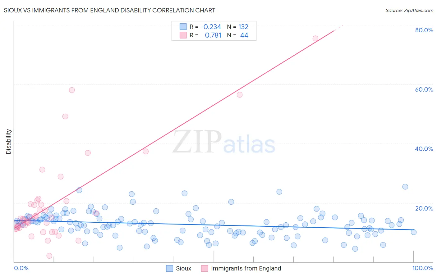 Sioux vs Immigrants from England Disability