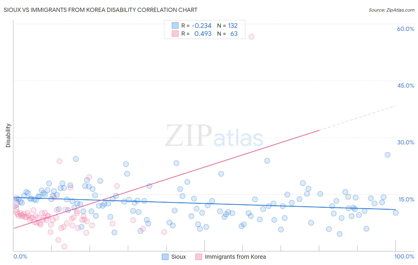 Sioux vs Immigrants from Korea Disability