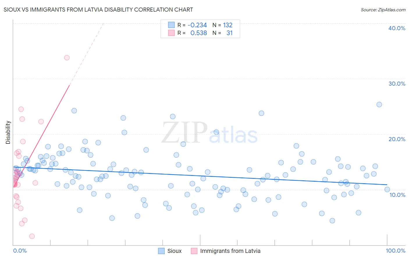 Sioux vs Immigrants from Latvia Disability