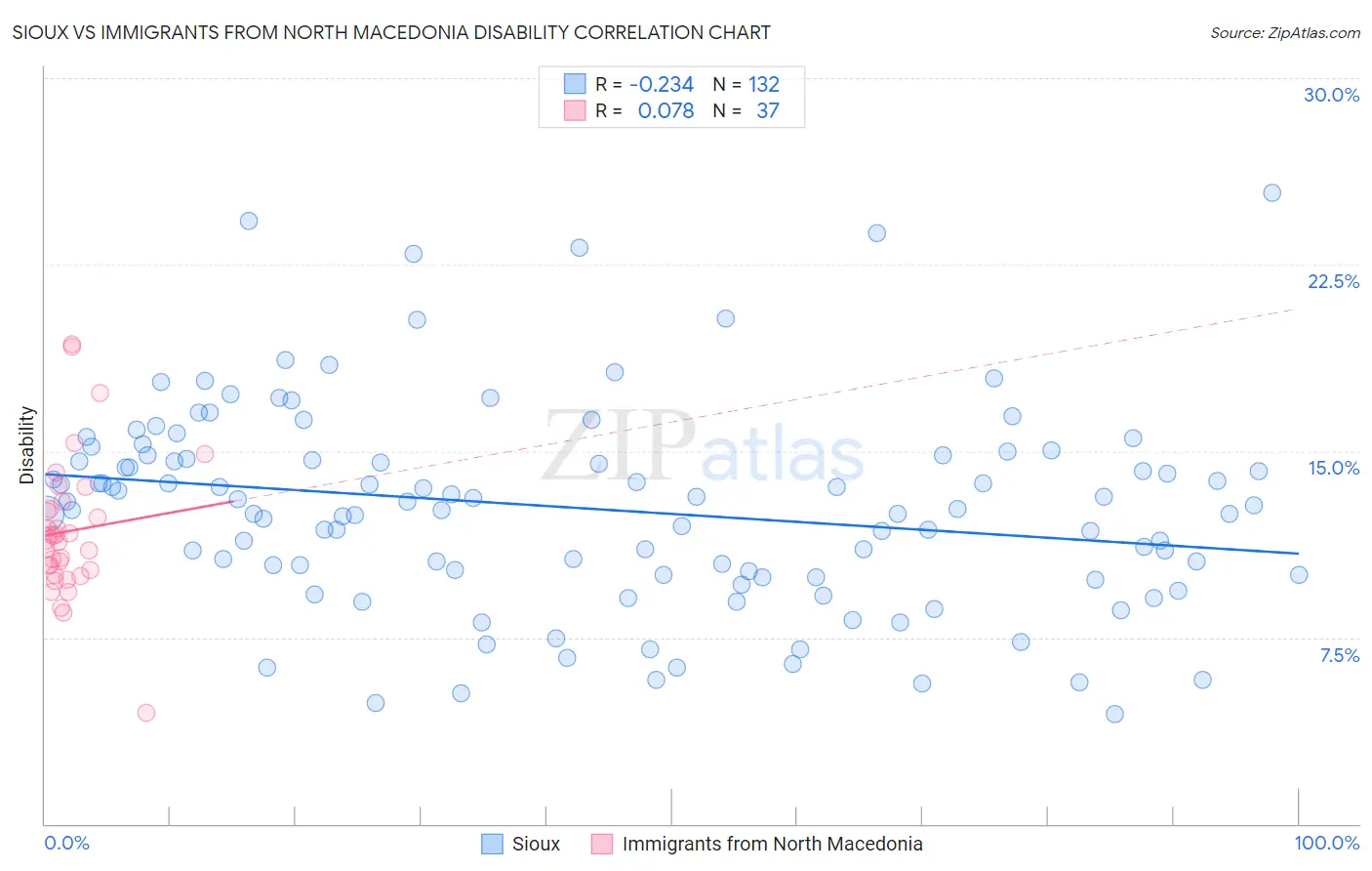 Sioux vs Immigrants from North Macedonia Disability