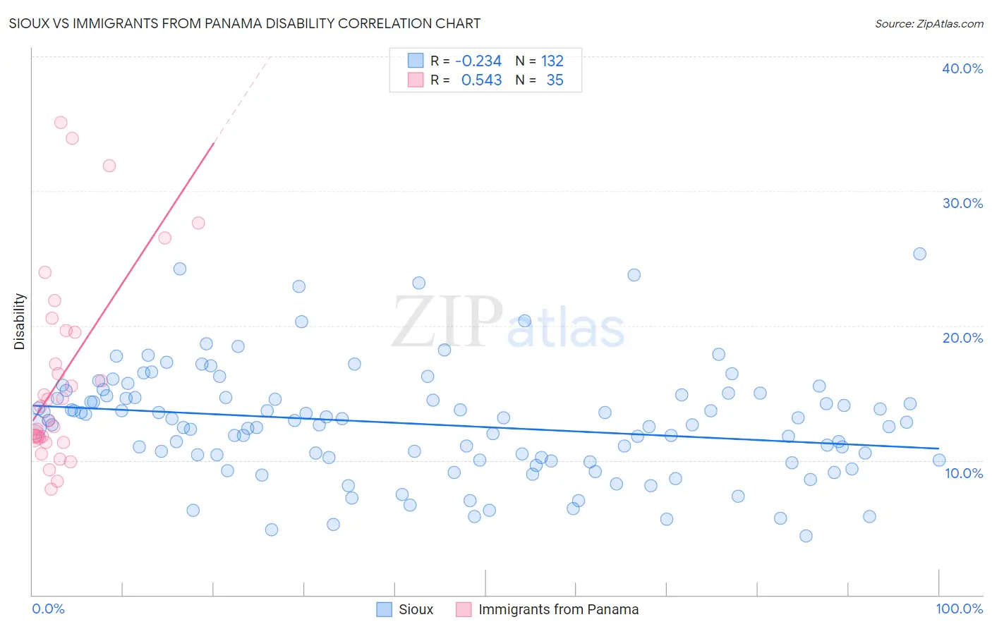 Sioux vs Immigrants from Panama Disability