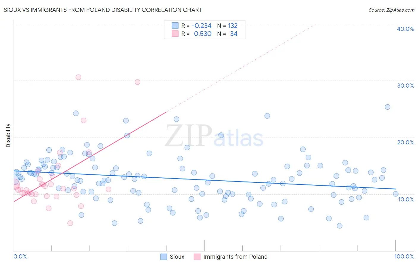 Sioux vs Immigrants from Poland Disability