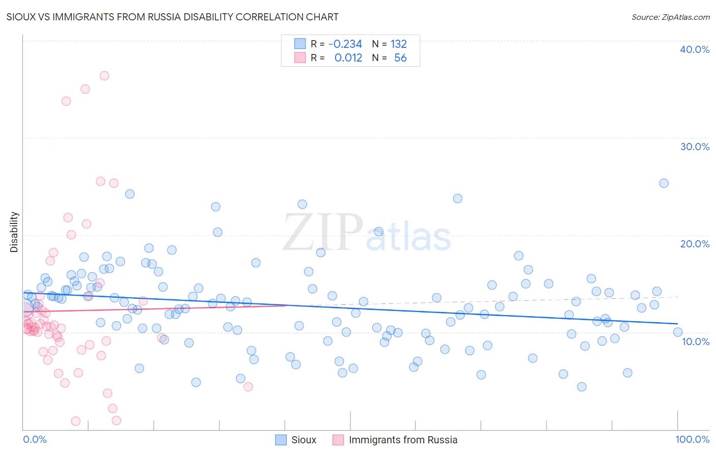 Sioux vs Immigrants from Russia Disability