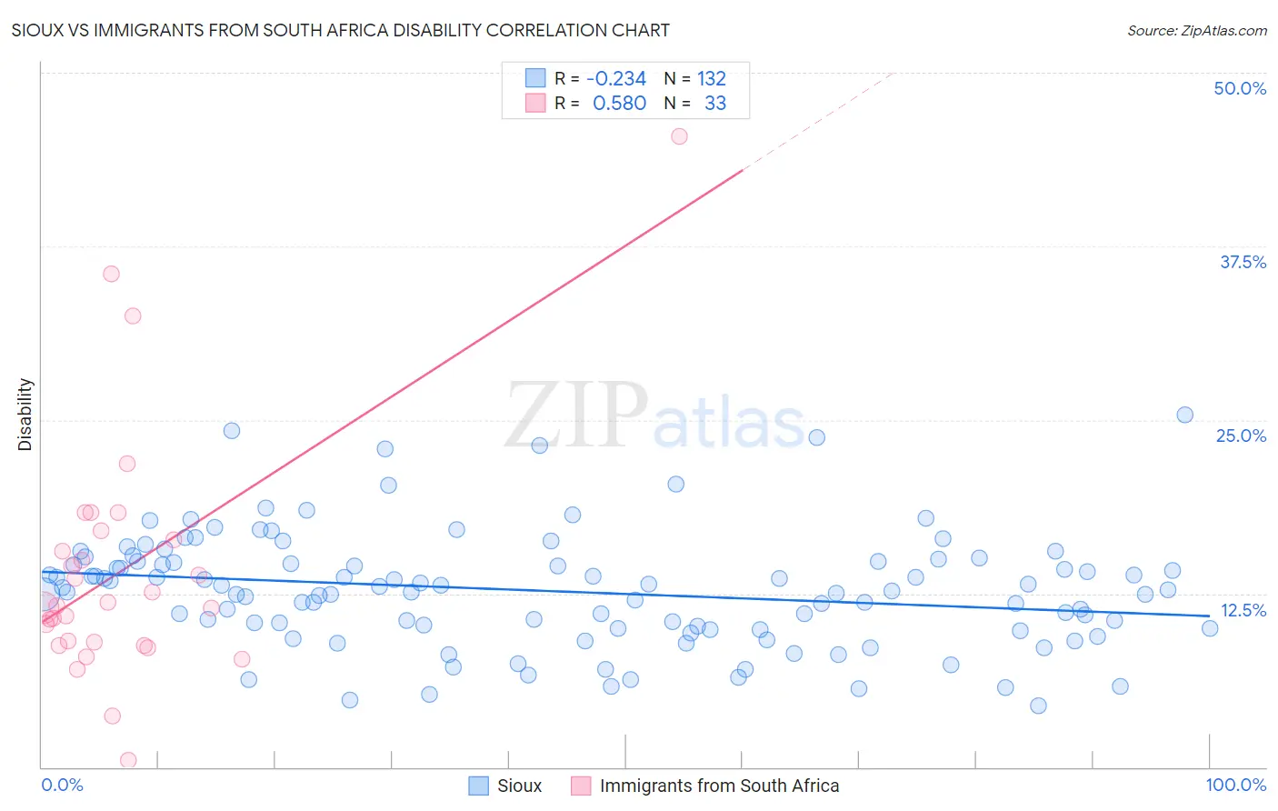 Sioux vs Immigrants from South Africa Disability