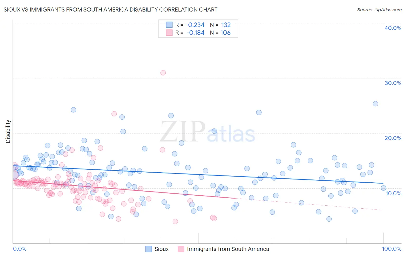 Sioux vs Immigrants from South America Disability