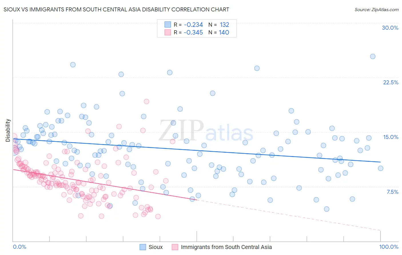 Sioux vs Immigrants from South Central Asia Disability