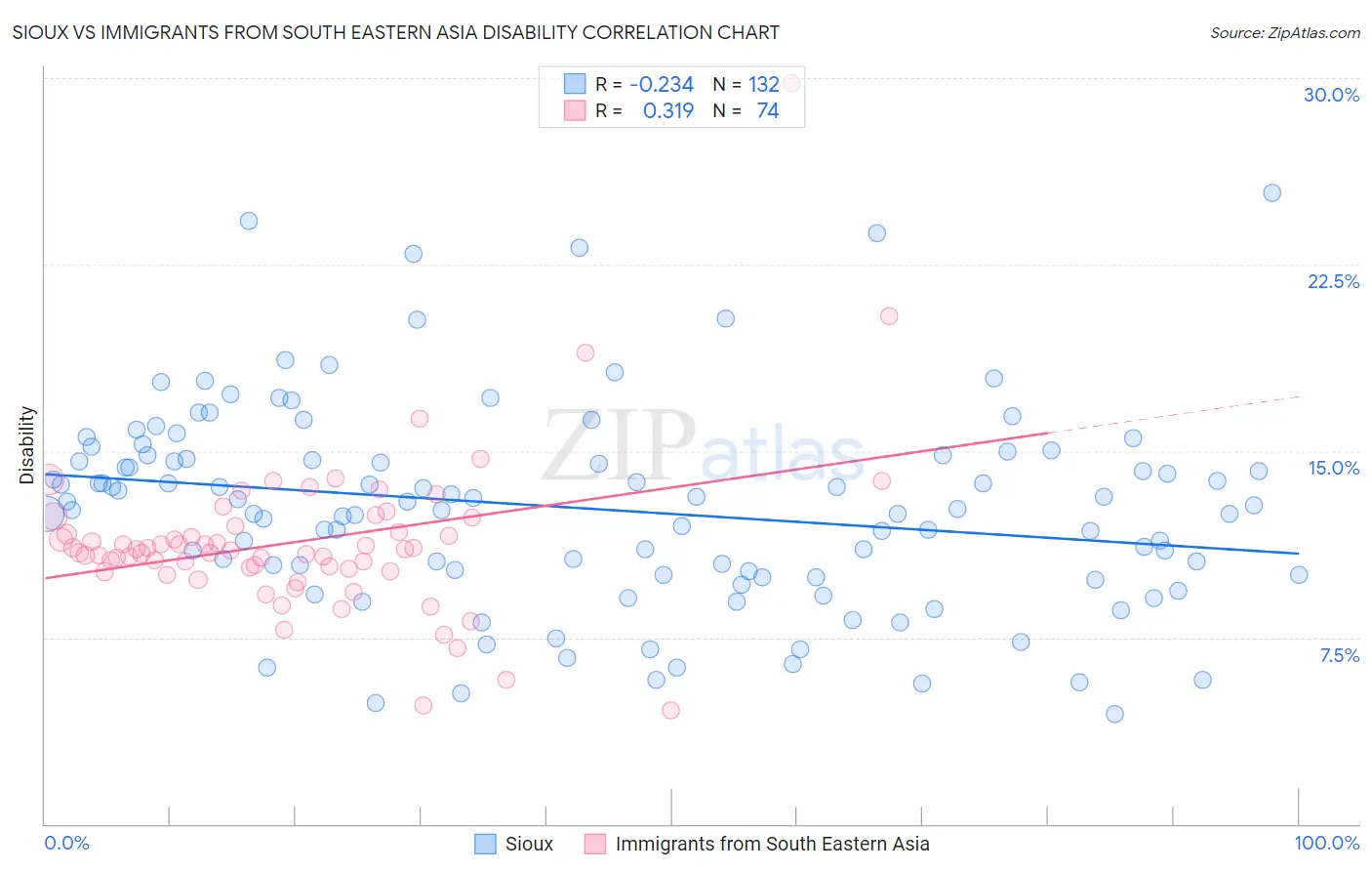 Sioux vs Immigrants from South Eastern Asia Disability