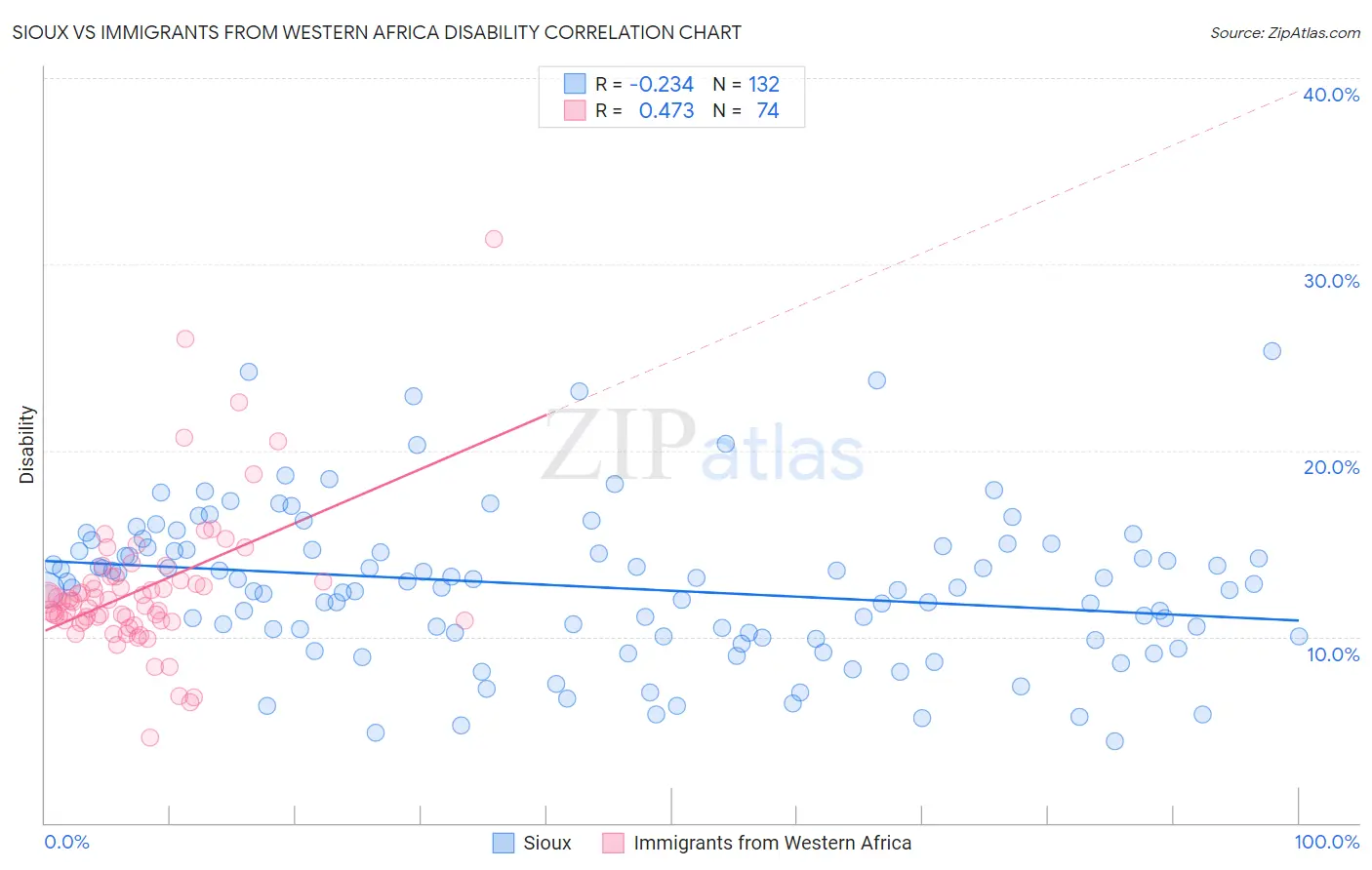 Sioux vs Immigrants from Western Africa Disability