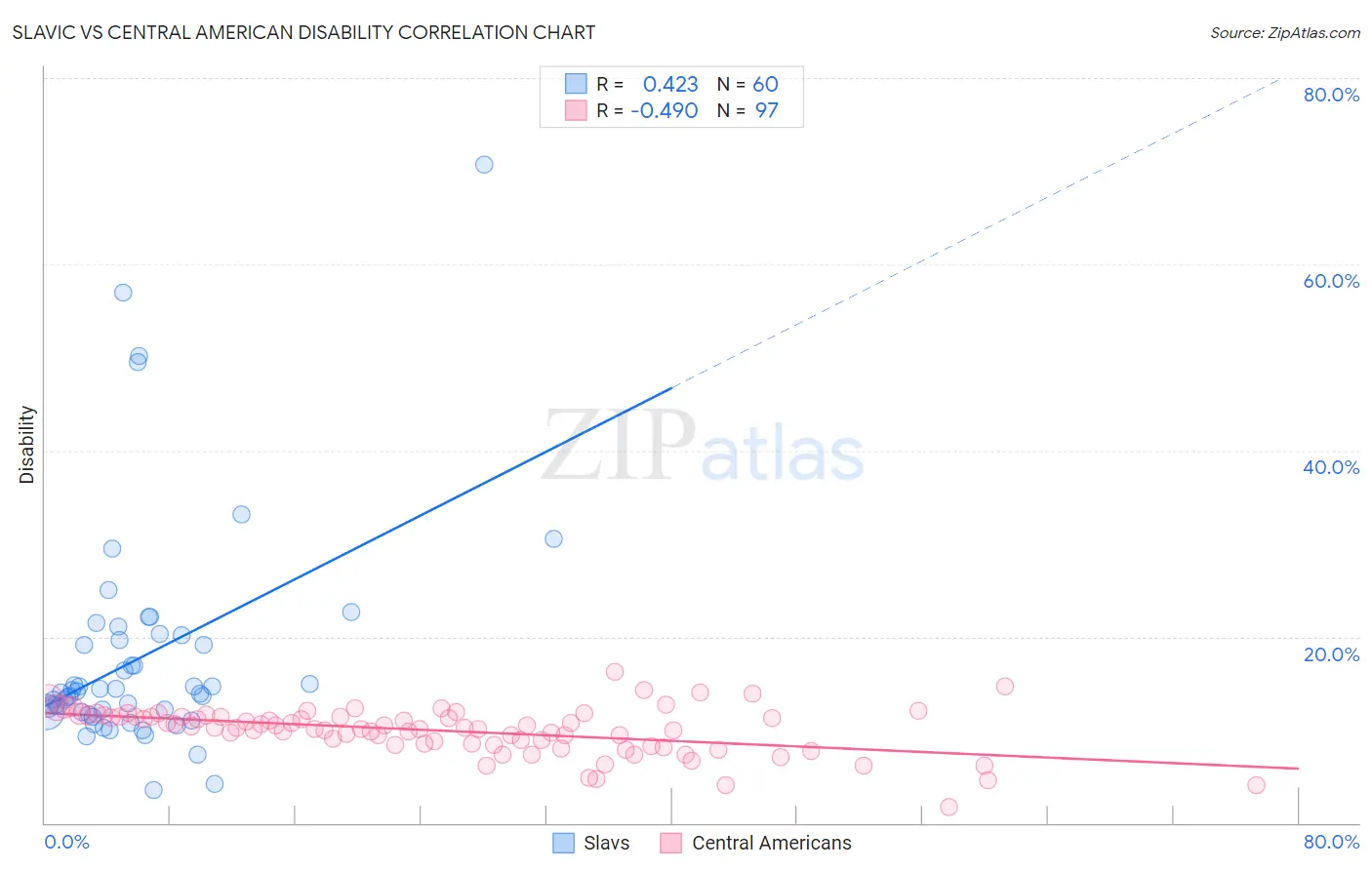 Slavic vs Central American Disability