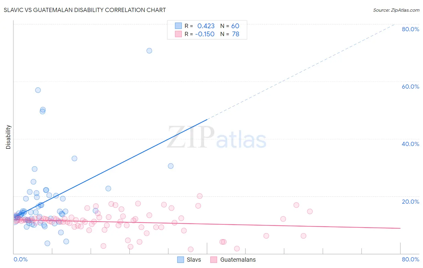 Slavic vs Guatemalan Disability