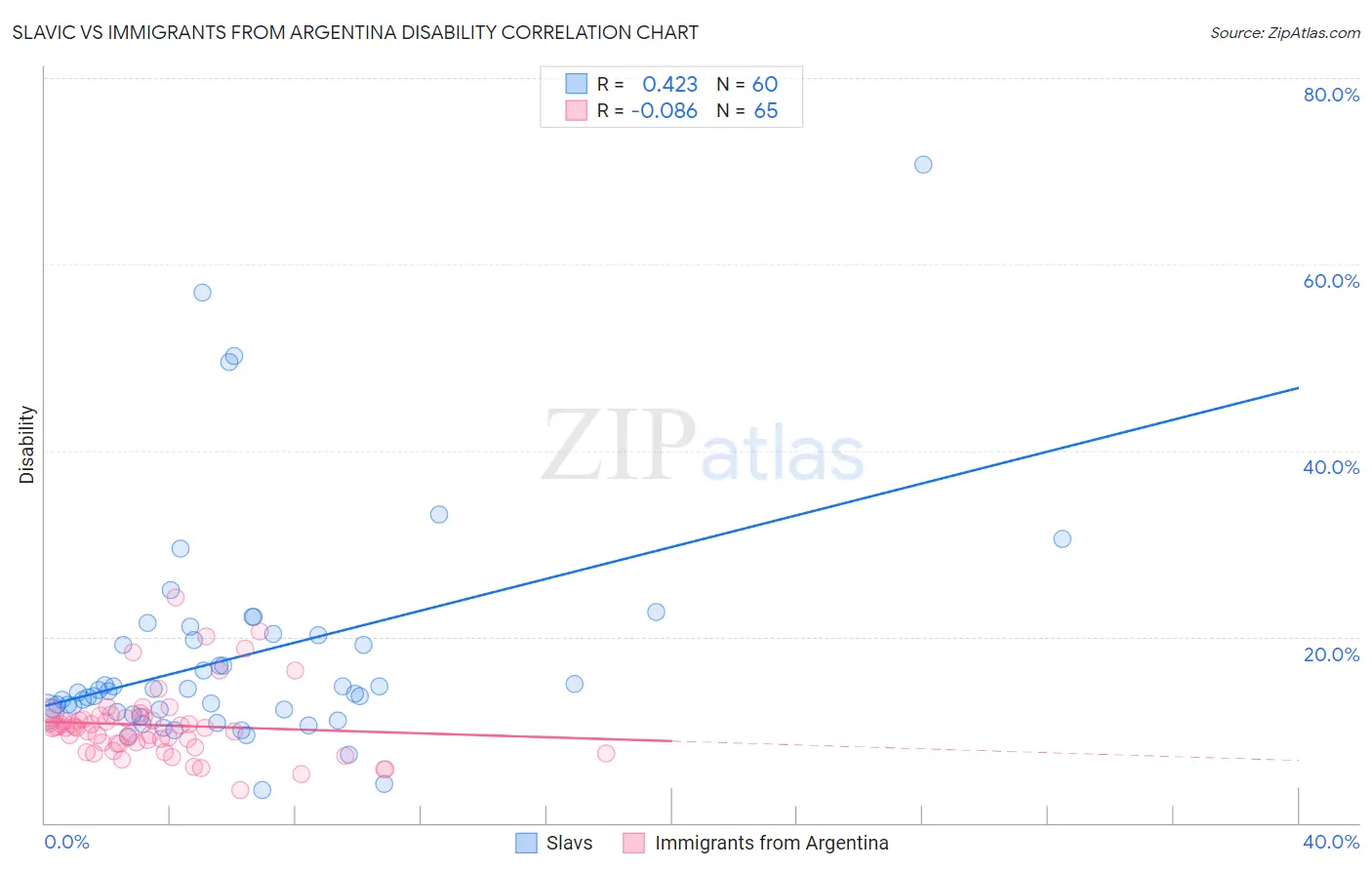 Slavic vs Immigrants from Argentina Disability