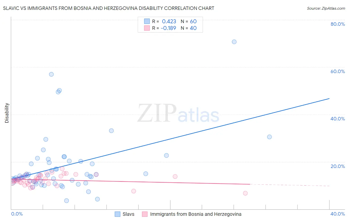 Slavic vs Immigrants from Bosnia and Herzegovina Disability