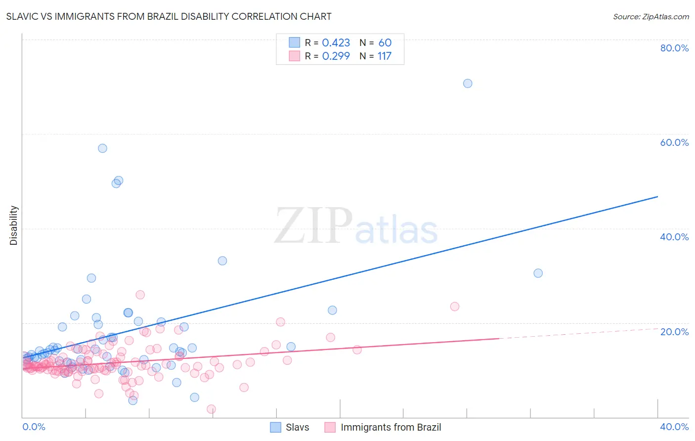 Slavic vs Immigrants from Brazil Disability