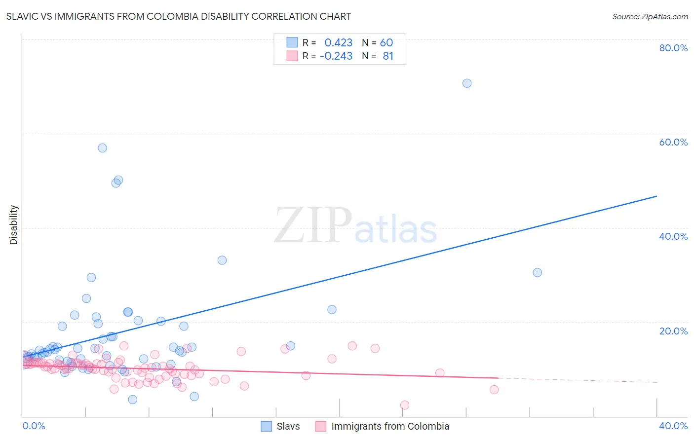 Slavic vs Immigrants from Colombia Disability
