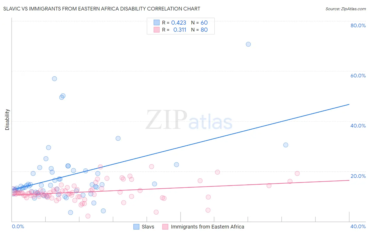 Slavic vs Immigrants from Eastern Africa Disability