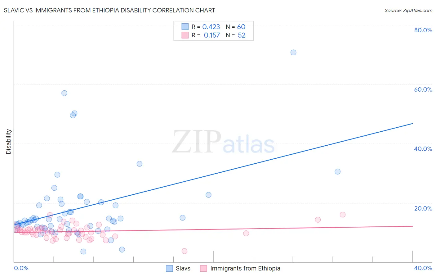 Slavic vs Immigrants from Ethiopia Disability