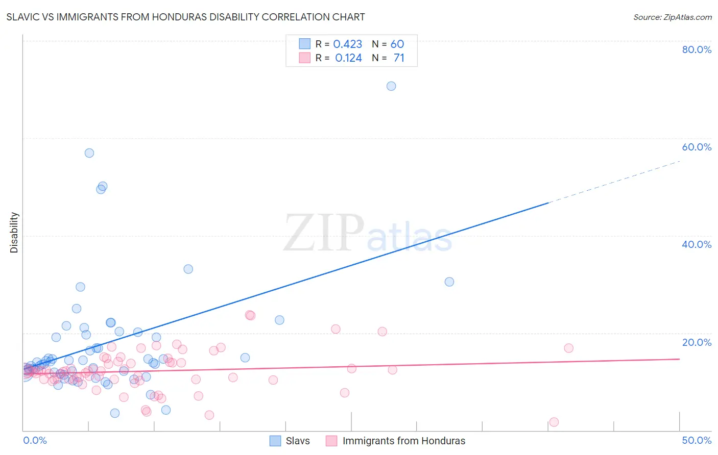 Slavic vs Immigrants from Honduras Disability