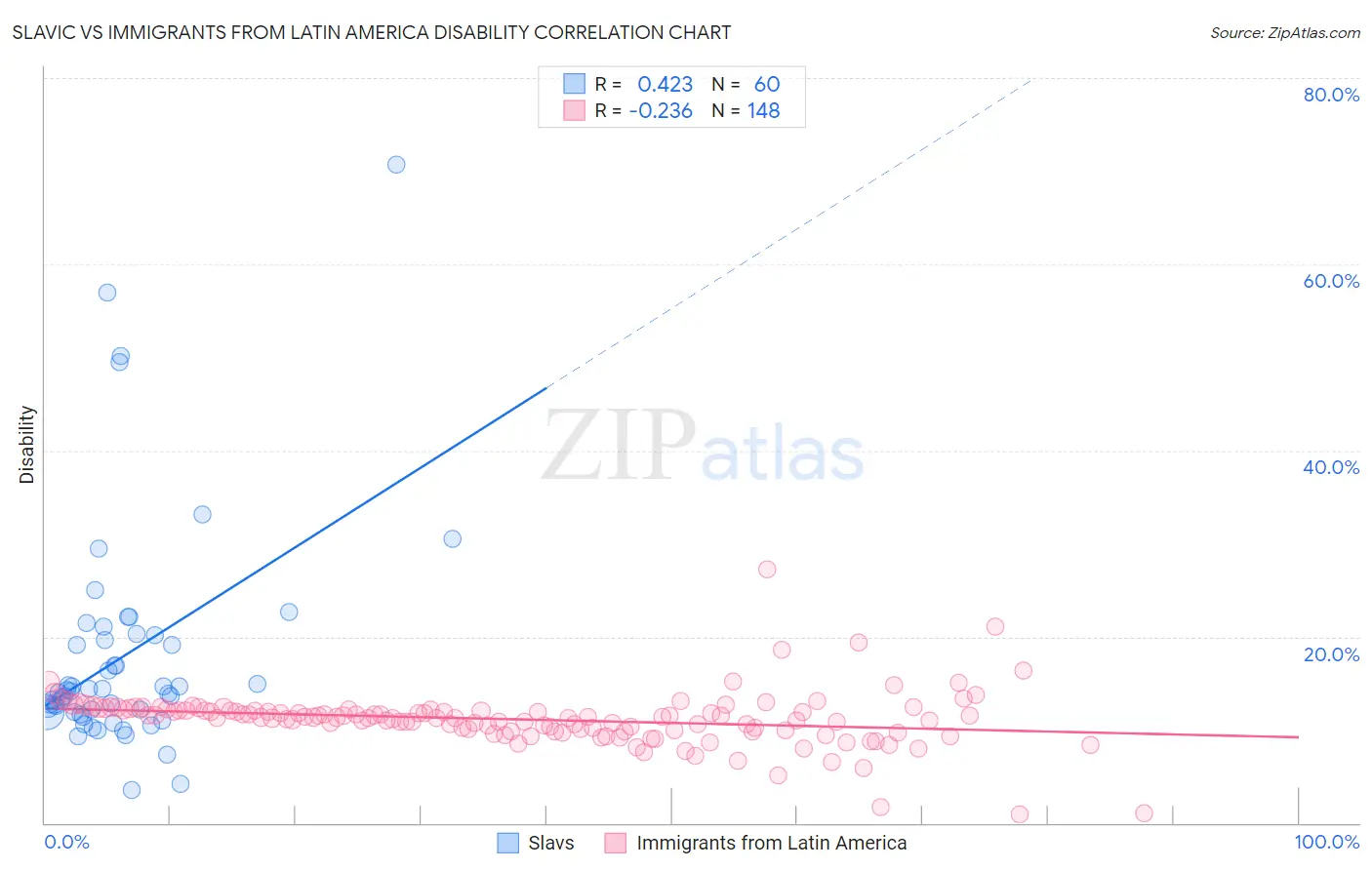 Slavic vs Immigrants from Latin America Disability