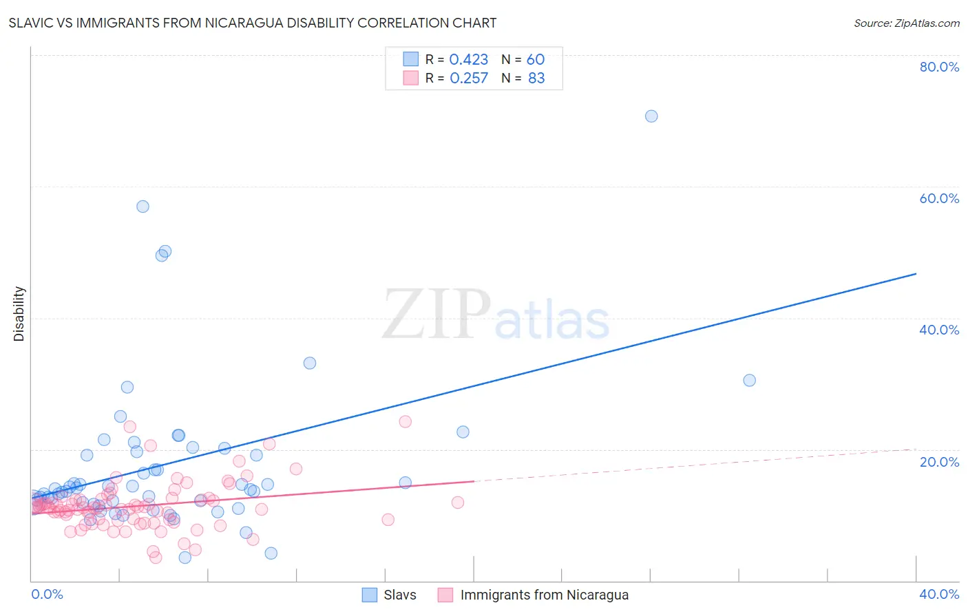 Slavic vs Immigrants from Nicaragua Disability