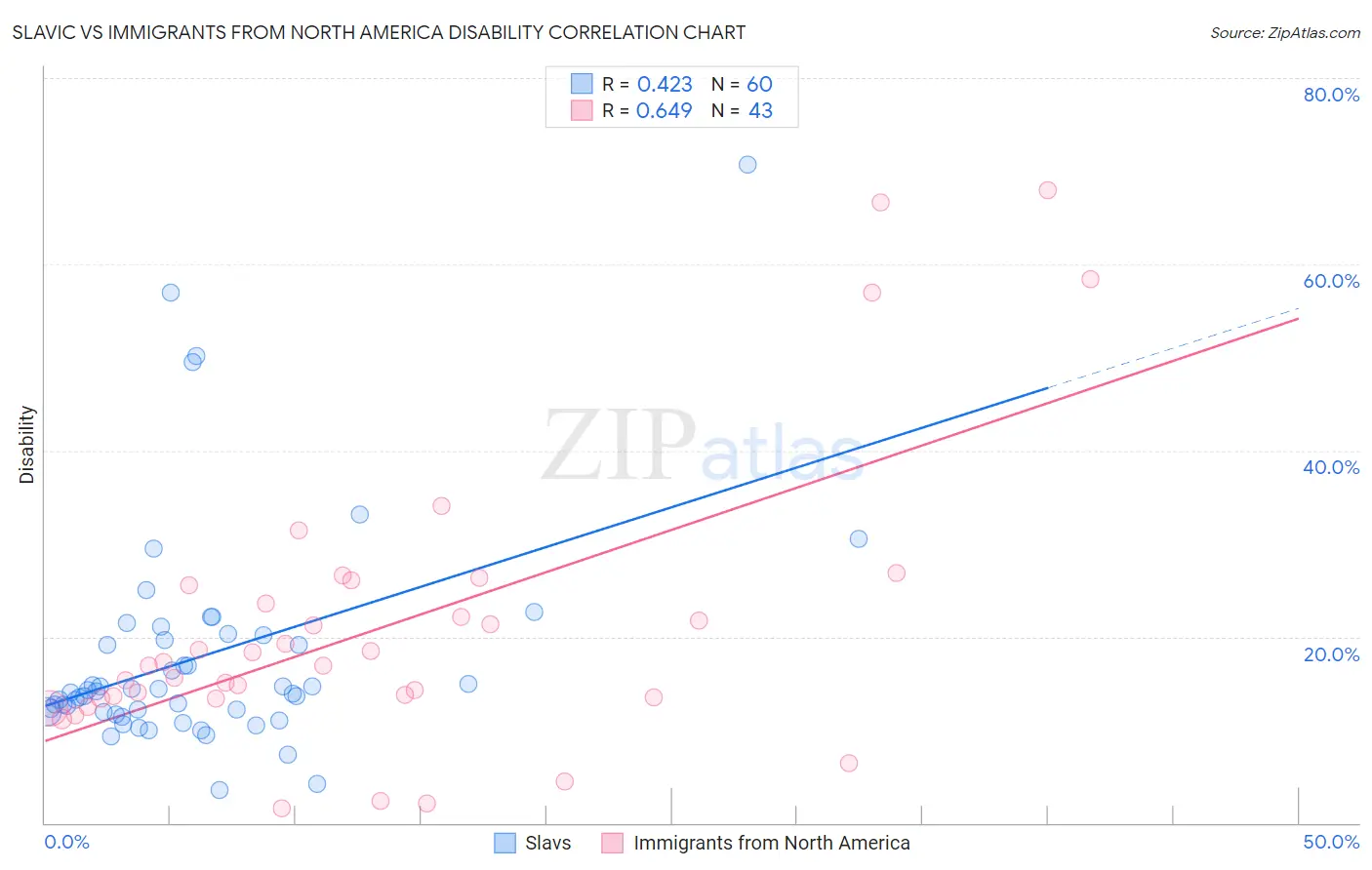 Slavic vs Immigrants from North America Disability