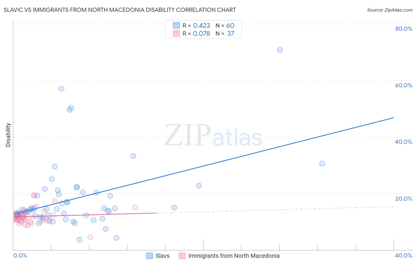 Slavic vs Immigrants from North Macedonia Disability