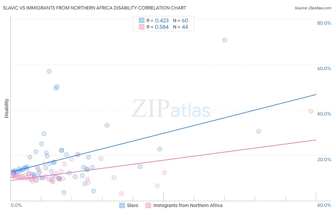 Slavic vs Immigrants from Northern Africa Disability