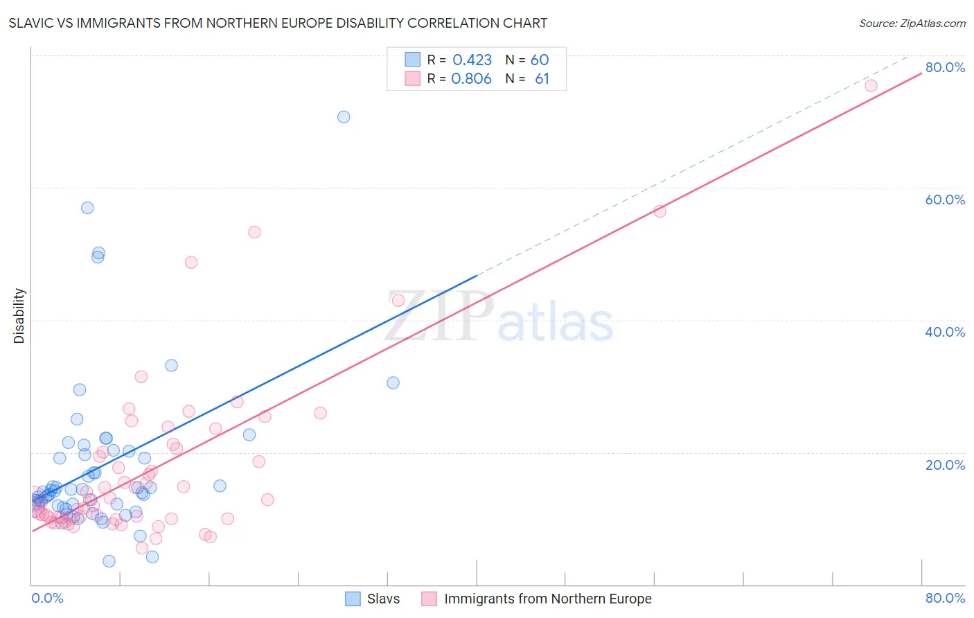 Slavic vs Immigrants from Northern Europe Disability