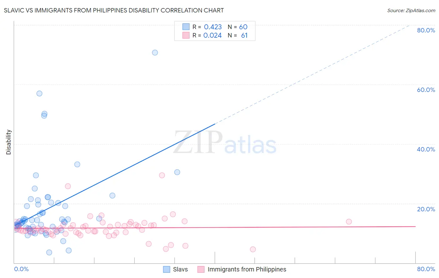 Slavic vs Immigrants from Philippines Disability