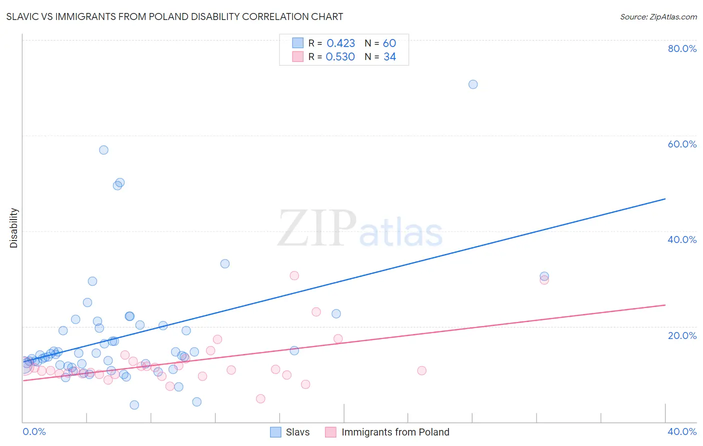 Slavic vs Immigrants from Poland Disability