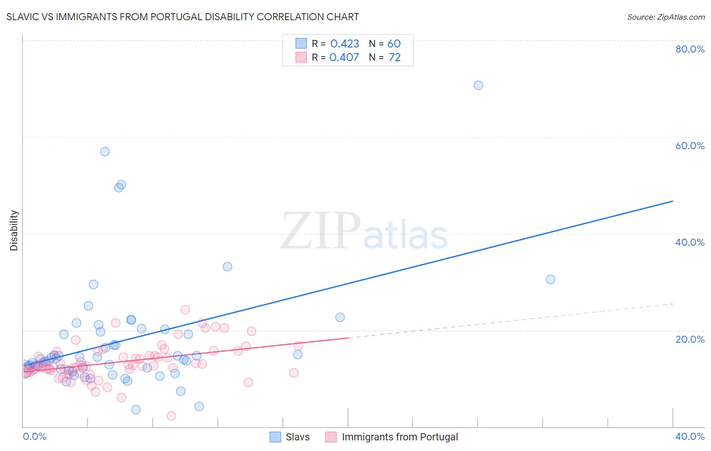 Slavic vs Immigrants from Portugal Disability