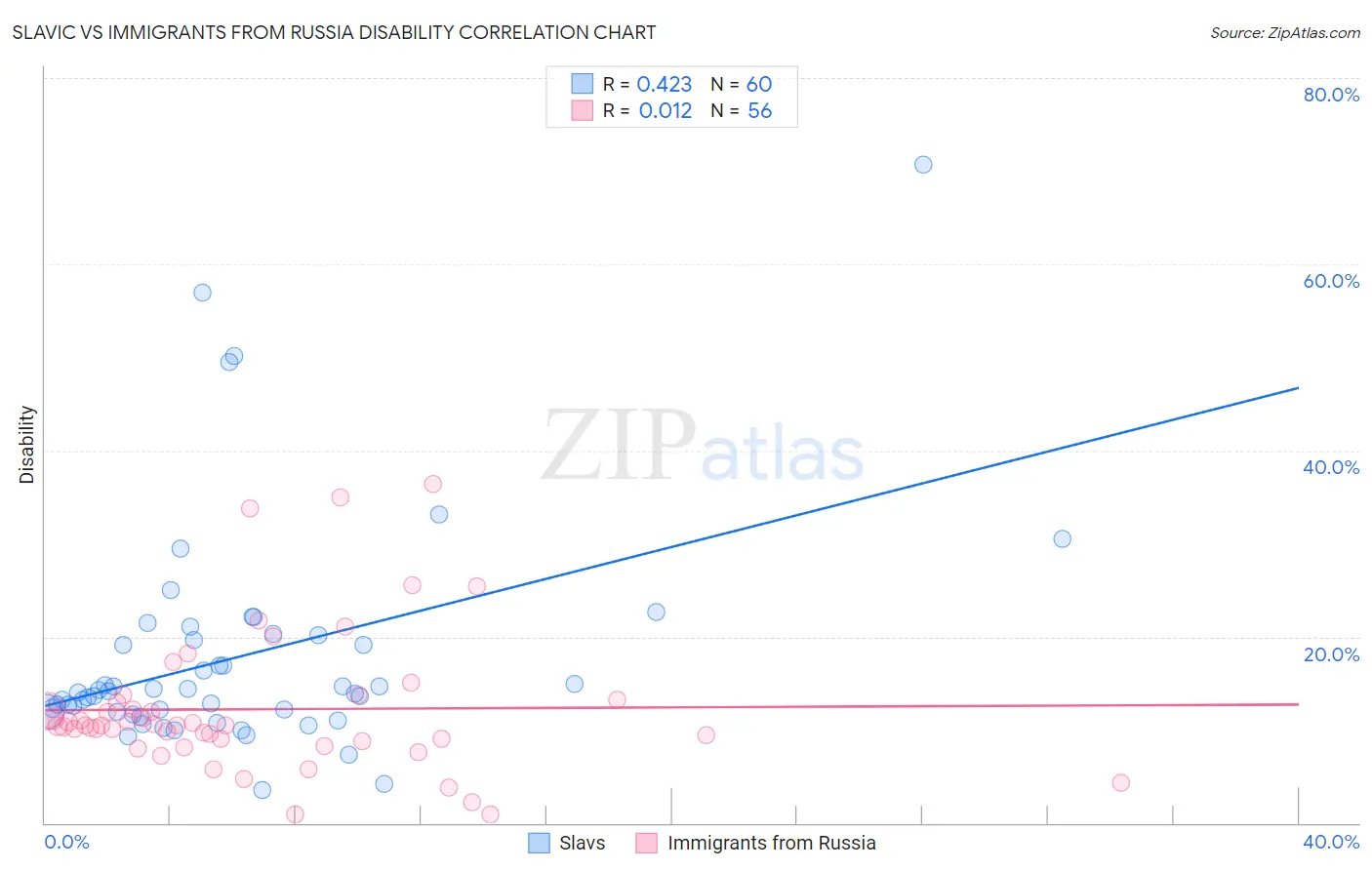 Slavic vs Immigrants from Russia Disability