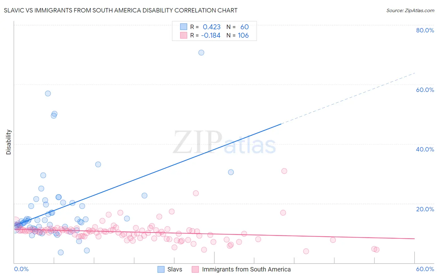 Slavic vs Immigrants from South America Disability