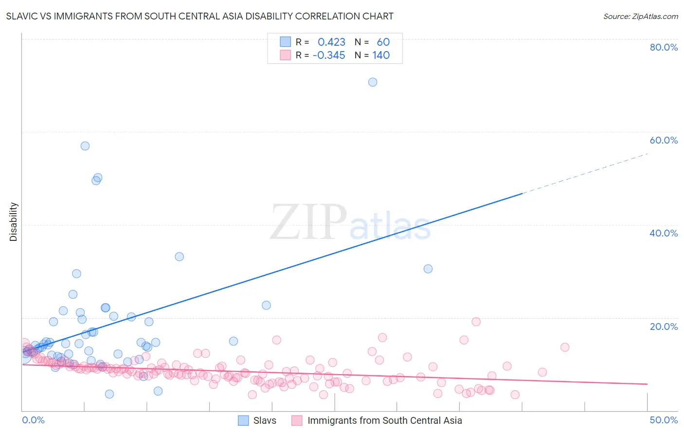 Slavic vs Immigrants from South Central Asia Disability