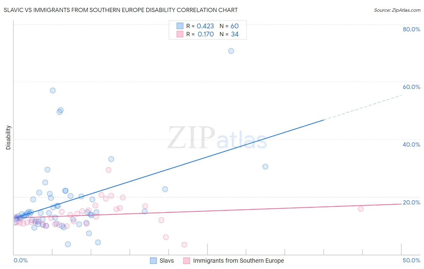 Slavic vs Immigrants from Southern Europe Disability