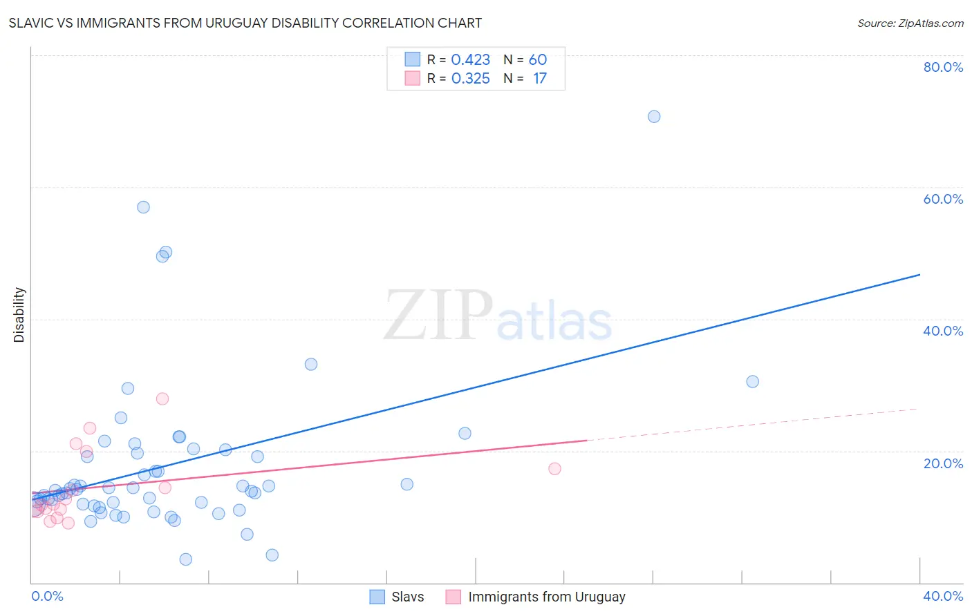Slavic vs Immigrants from Uruguay Disability
