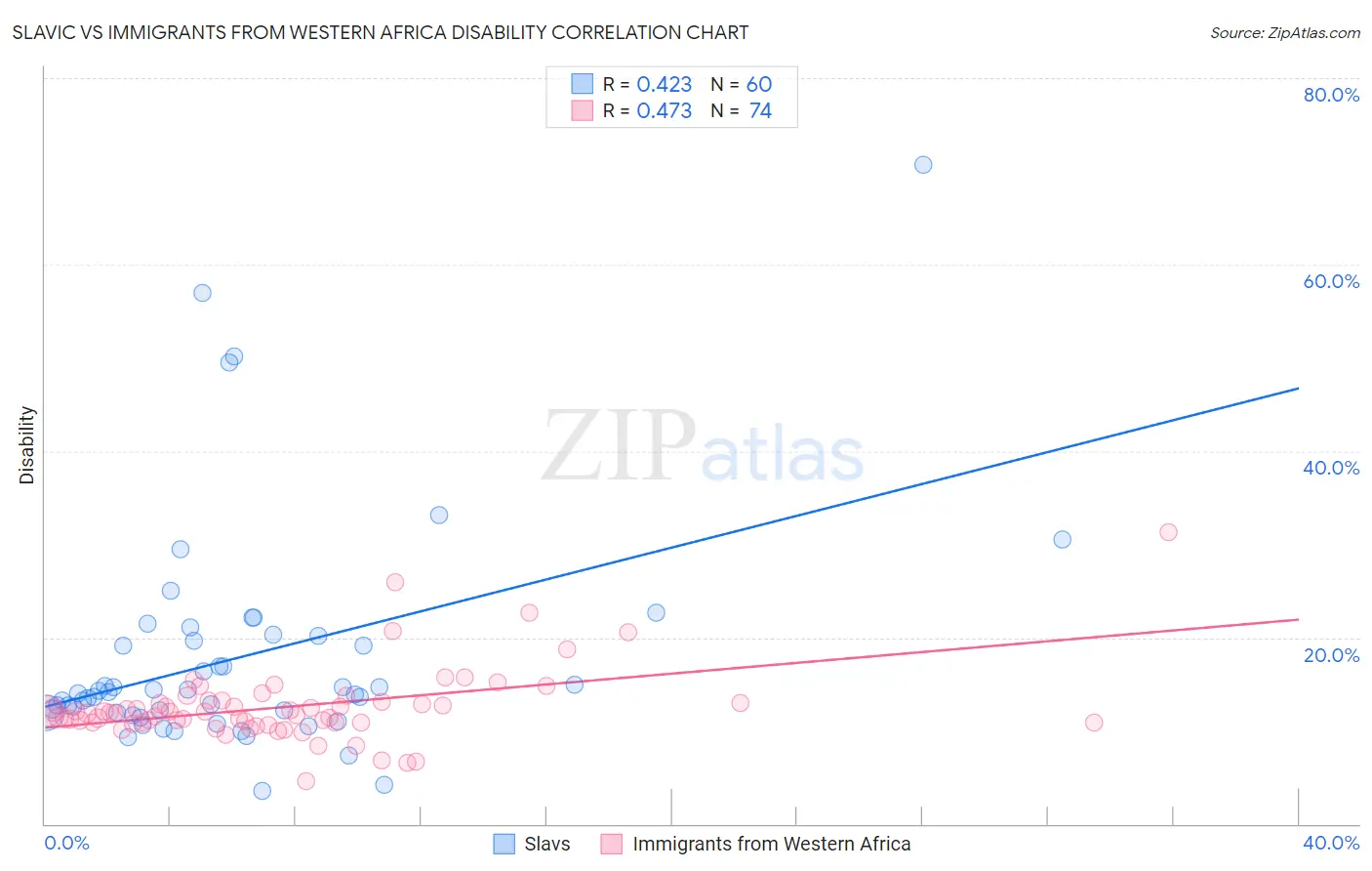 Slavic vs Immigrants from Western Africa Disability