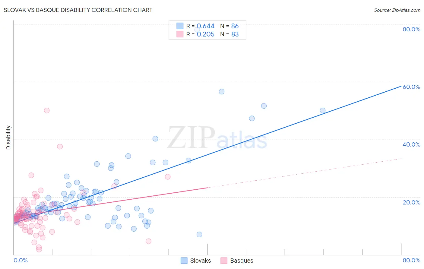 Slovak vs Basque Disability